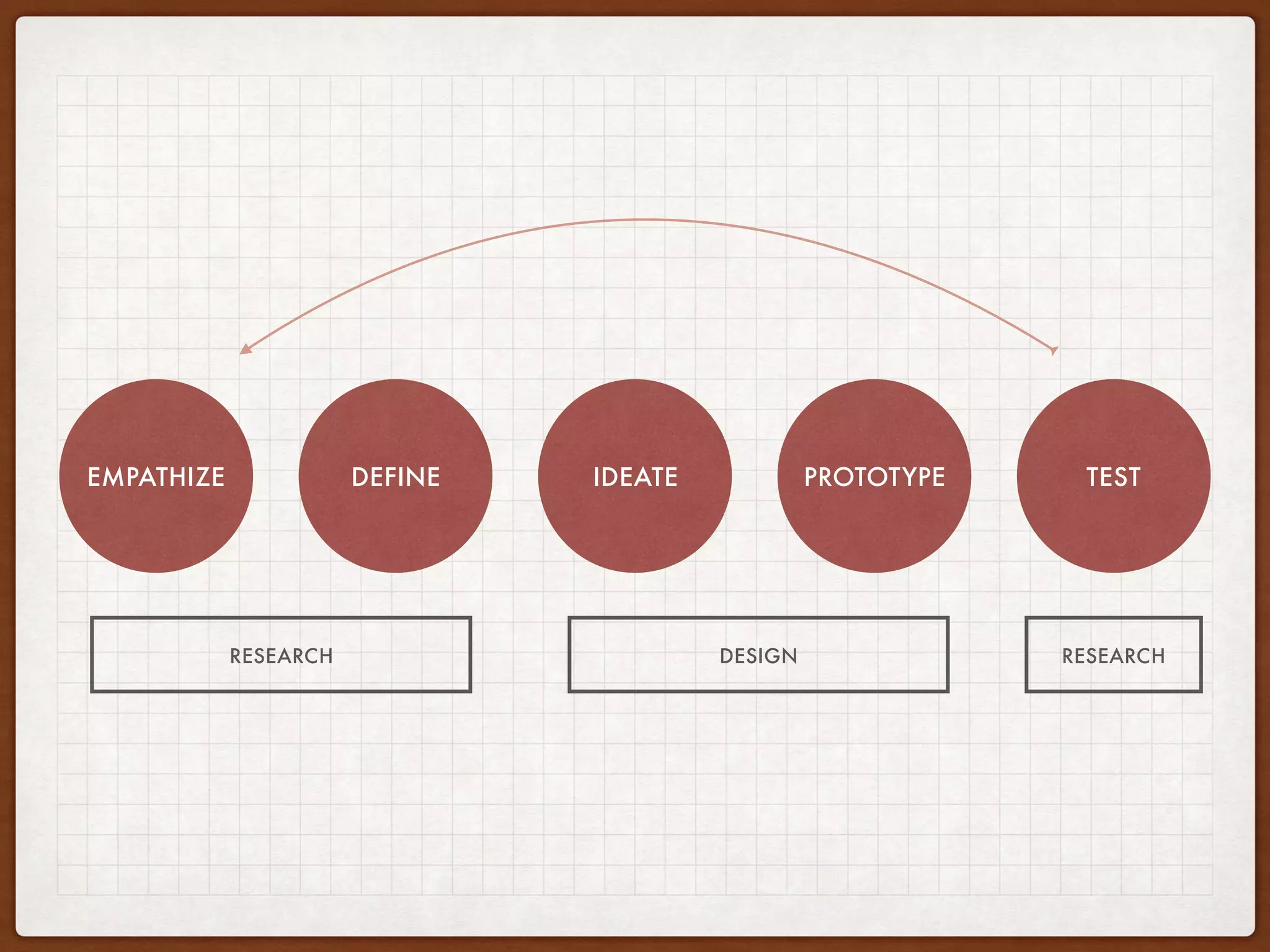 EMPATHIZE DEFINE IDEATE PROTOTYPE TEST
RESEARCH DESIGN RESEARCH
 
