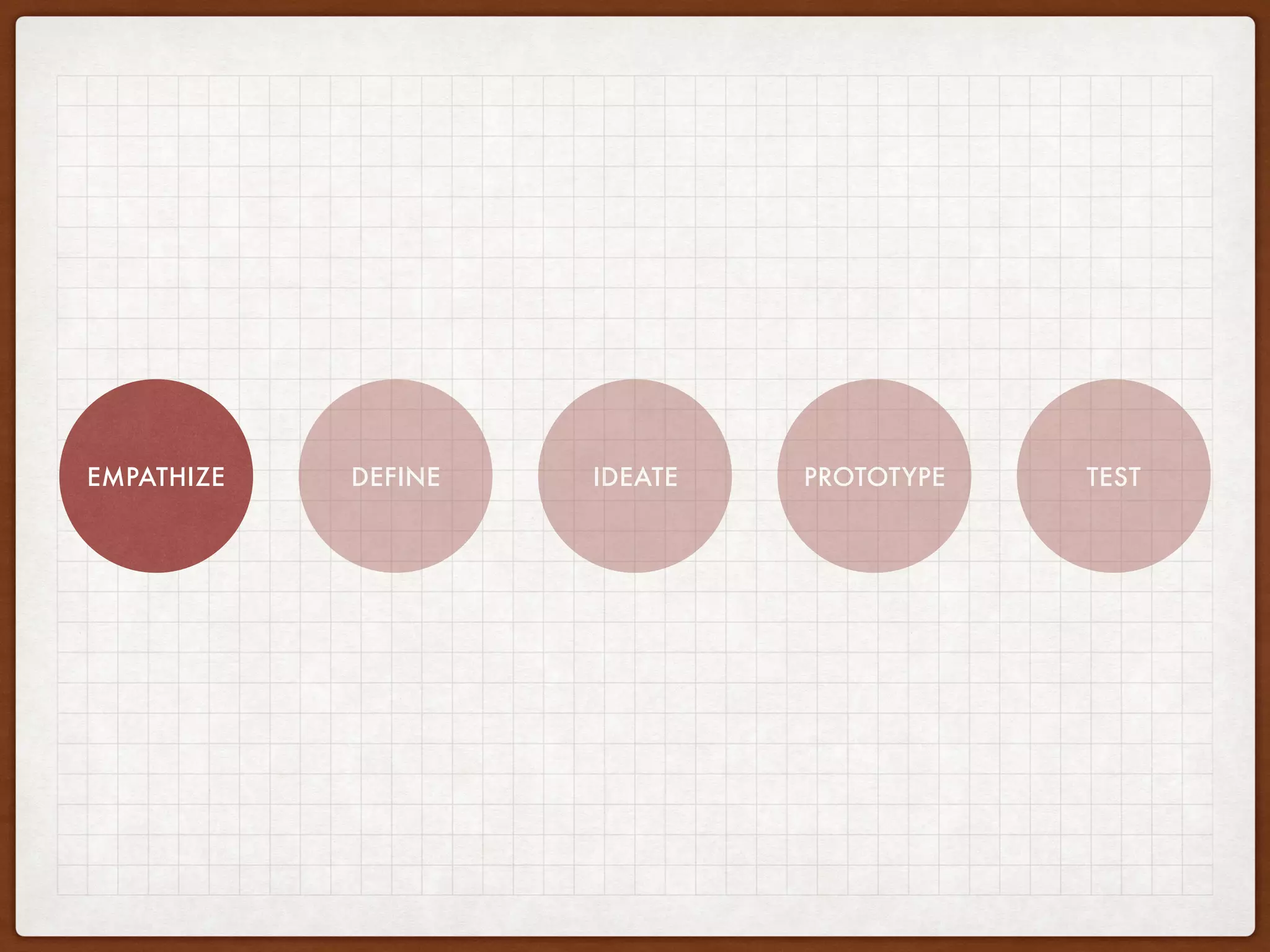 EMPATHIZE DEFINE IDEATE PROTOTYPE TEST
 