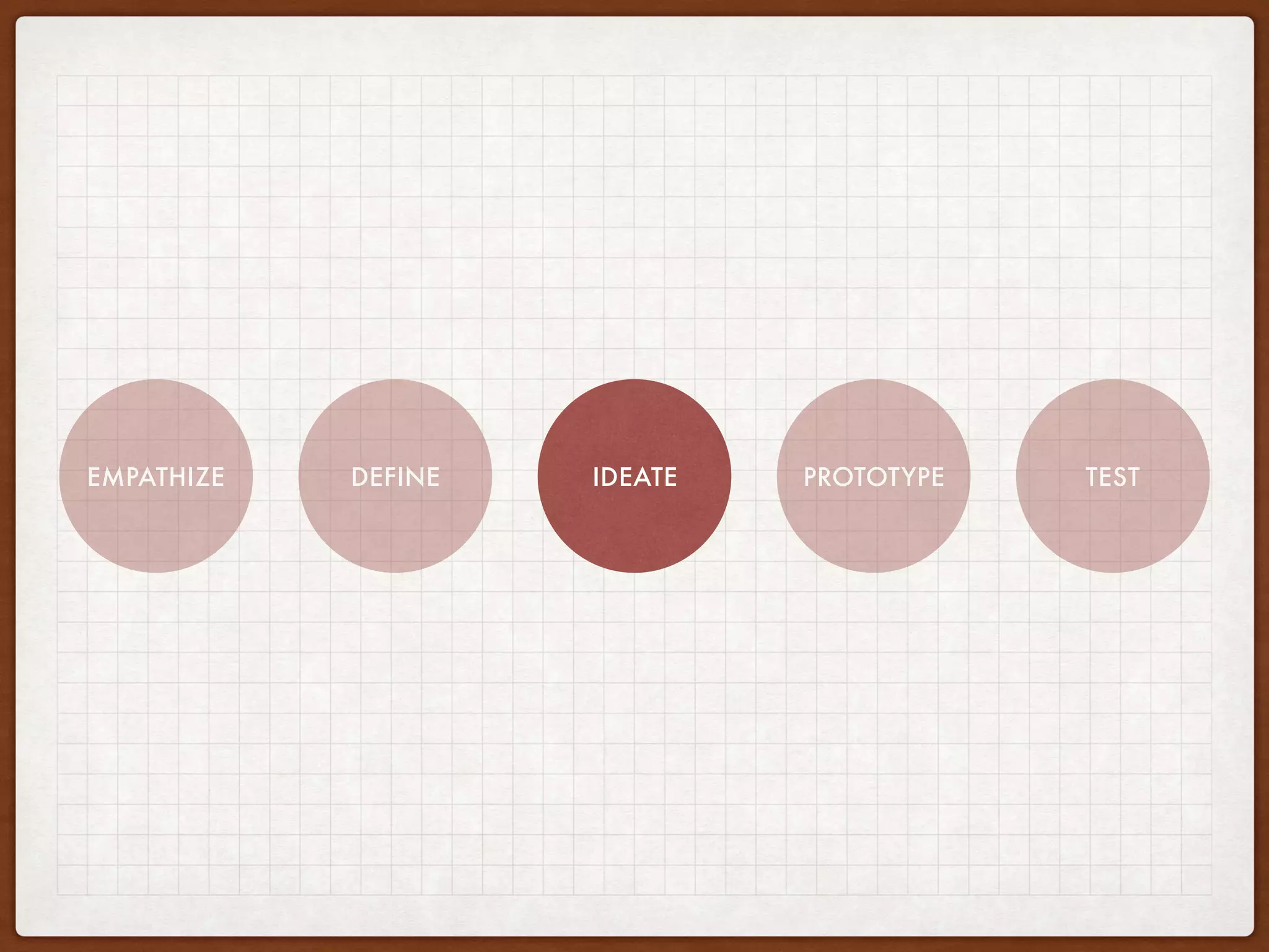 EMPATHIZE DEFINE IDEATE PROTOTYPE TEST
 