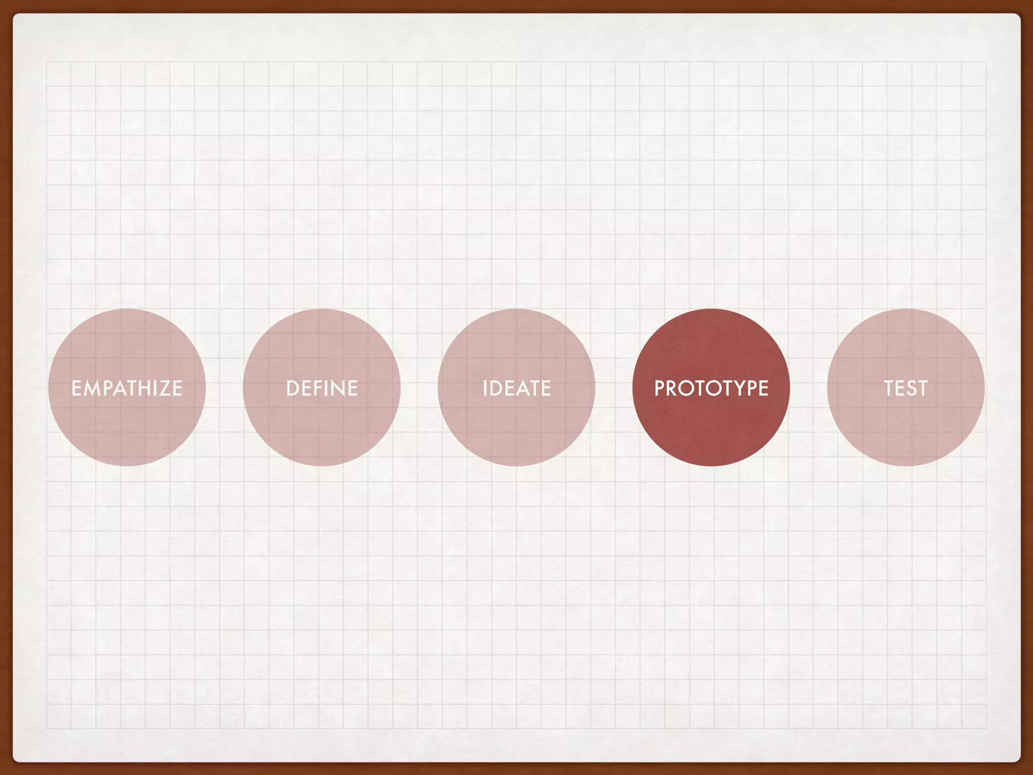 EMPATHIZE DEFINE IDEATE PROTOTYPE TEST
 