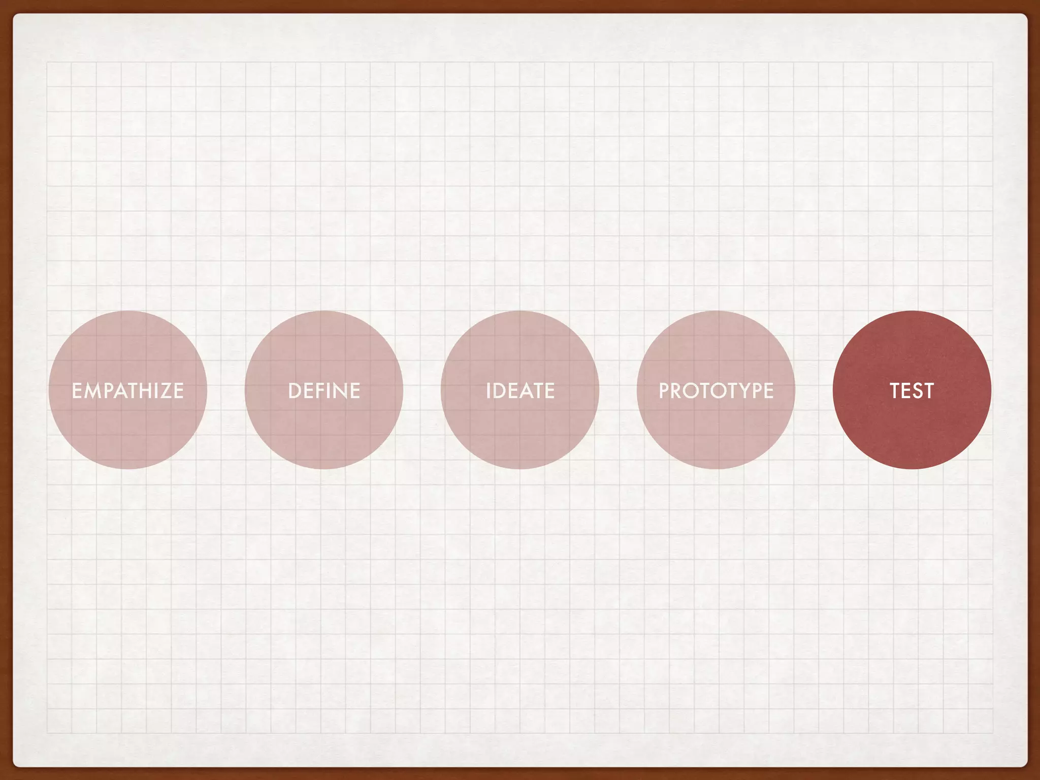 EMPATHIZE DEFINE IDEATE PROTOTYPE TEST
 