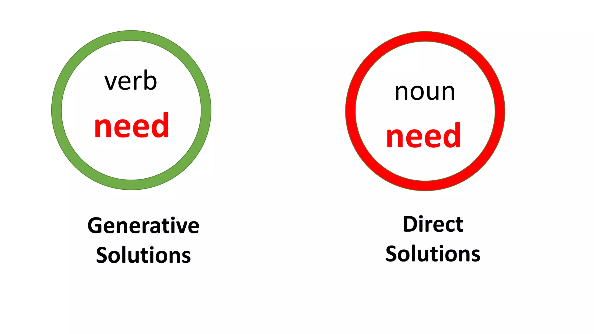 need need
verb noun
Direct
Solutions
Generative
Solutions
 