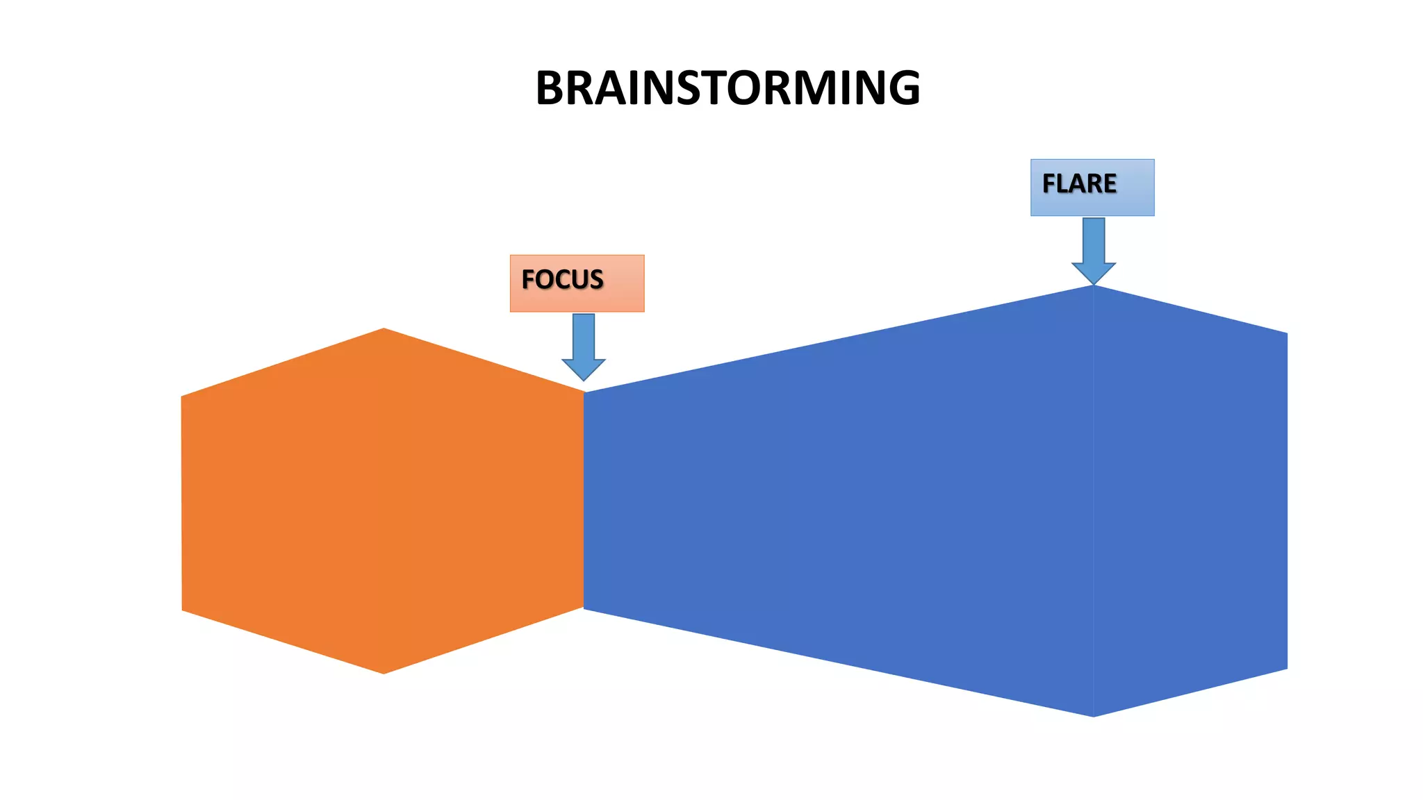 FOCUS
FLARE
BRAINSTORMING
 