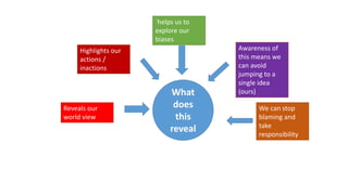`helps us to
explore our
biases
Awareness of
this means we
can avoid
jumping to a
single idea
(ours)
We can stop
blaming and
take
responsibility
Highlights our
actions /
inactions
Reveals our
world view
What
does
this
reveal
 