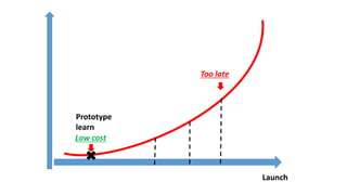Prototype
learn
Low cost
Too late
Launch
 
