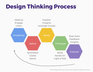 Design Thinking Process
The Design thinking Process by Stanford Design School
IdeateEmpathize
Define Prototype
Evaluate
Observe
Engage
Listen
Synthesize
Clarify
Name
Build
Hands On
Light & Fast
Explore
Imagine
Leverage Groups
Real Users
Feedback
Insights
 