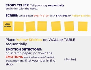 STORY TELLER: Tell your story sequentially
beginning with the need...
Need
Haircut
EMOTION DETECTORS:
on scratch paper, jot down the
EMOTIONS (e.g., frustration, relief, excited,
angry, happy, etc.) that you hear in the
story
Place Yellow Stickies on WALL or TABLE
sequentially.
SCRIBE: write down EVERY STEP with SHARPIE on Yellow Stickies
( 6 mins)
 