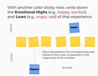 With another color sticky note, write down
the Emotional Highs (e.g., happy, excited)
and Lows (e.g., angry, sad) of that experience
Happy
Furious
• Place above/below the corresponding step
• Distance from step corresponds to the
magnitude of the emotion
HIGHSLOWS
(3 mins)
 