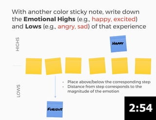 With another color sticky note, write down
the Emotional Highs (e.g., happy, excited)
and Lows (e.g., angry, sad) of that experience
Happy
• Place above/below the corresponding step
• Distance from step corresponds to the
magnitude of the emotion
HIGHSLOWS
Furious
 