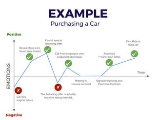 EXAMPLE
X
X
Time
Researching cars,
found new model
Found special
financing offer
Call from employee who
explained alternative
Received
“Thank You” letter
First Ride in
New car
Waiting to
receive contract
Signed Financing and
Purchase Contract
The financing offer is actually
not what was promised.Car has
engine failure
Purchasing a Car
EMOTIONS
Positive
Negative
 