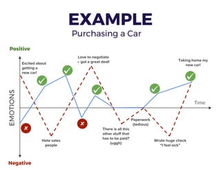 EXAMPLE
EMOTIONS
X
X
Time
Excited about
getting a
new car!
Purchasing a Car
Hate sales
people
Love to negotiate
– got a great deal!
There is all this
other stuff that
has to be paid?
(uggh)
Paperwork
(tedious)
Wrote huge check
“I feel sick”
Taking home my
new car!
Positive
Negative
 
