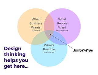 What
People
Want
DESIRABILITY
Innovation
What’s
Possible
FEASIBILITY
What
Business
Wants
VIABILITY
Design
thinking
helps you
get here...
 