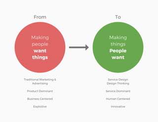 Making
people
want
things
Making
things
People
want
From To
Traditional Marketing &
Advertising
Product Dominant
Business Centered
Exploitive
Service Design
Design Thinking
Service Dominant
Human Centered
Innovative
 