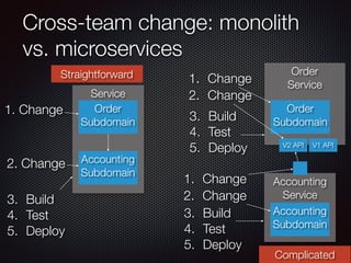 @crichardson
Accounting
Service
Cross-team change: monolith
vs. microservices
Service
Accounting
Subdomain
Order
Subdomain
Order
Service
Accounting
Subdomain
Order
Subdomain
1. Change
2. Change
3. Build
4. Test
5. Deploy
1. Change
3. Build
4. Test
5. Deploy
3. Build
4. Test
5. Deploy
V2 API
Straightforward
Complicated
2. Change
1. Change
2. Change
V1 API
 