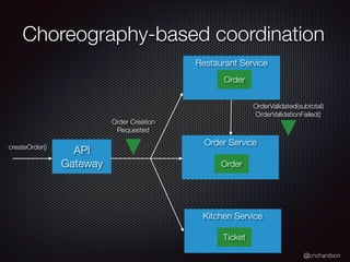 @crichardson
Choreography-based coordination
API
Gateway
Restaurant Service
Order Service
Kitchen Service
OrderValidated(subtotal)
OrderValidationFailed()
Order Creation
Requested
Order
Ticket
Order
createOrder()
 