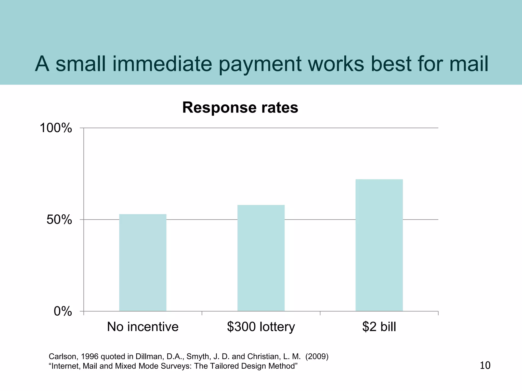 A small immediate payment works best for mail
0%
50%
100%
No incentive $300 lottery $2 bill
Response rates
Carlson, 1996 quoted in Dillman, D.A., Smyth, J. D. and Christian, L. M. (2009)
“Internet, Mail and Mixed Mode Surveys: The Tailored Design Method” 10
 