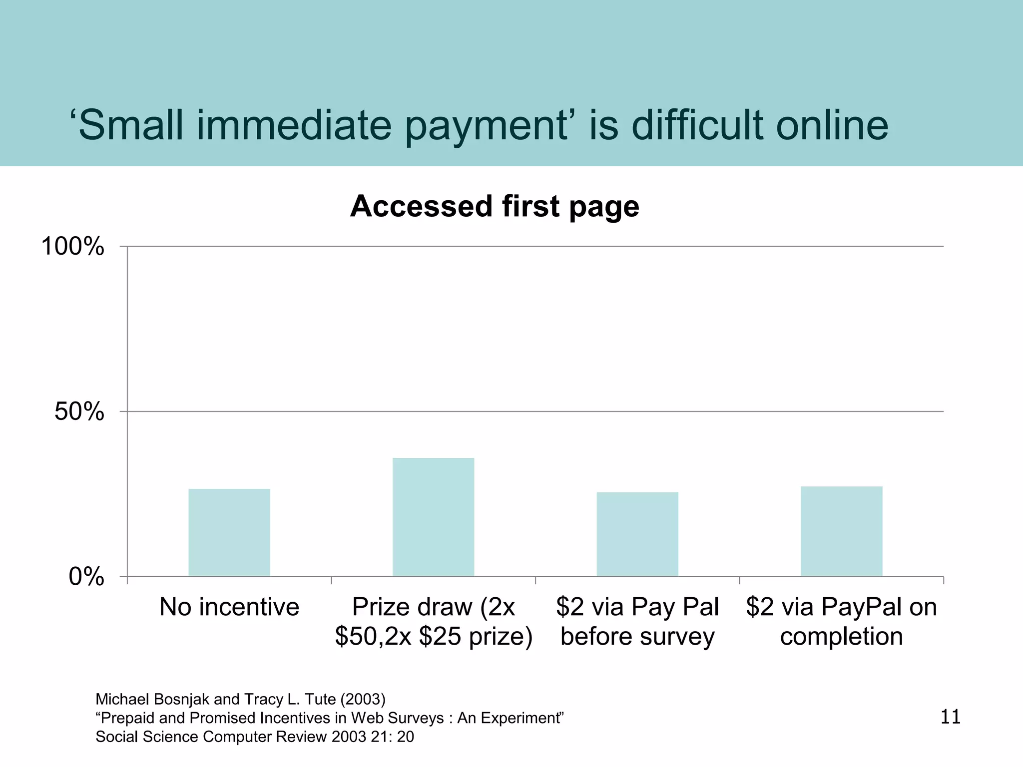 ‘Small immediate payment’ is difficult online
0%
50%
100%
No incentive Prize draw (2x
$50,2x $25 prize)
$2 via Pay Pal
before survey
$2 via PayPal on
completion
Accessed first page
Michael Bosnjak and Tracy L. Tute (2003)
“Prepaid and Promised Incentives in Web Surveys : An Experiment”
Social Science Computer Review 2003 21: 20
11
 