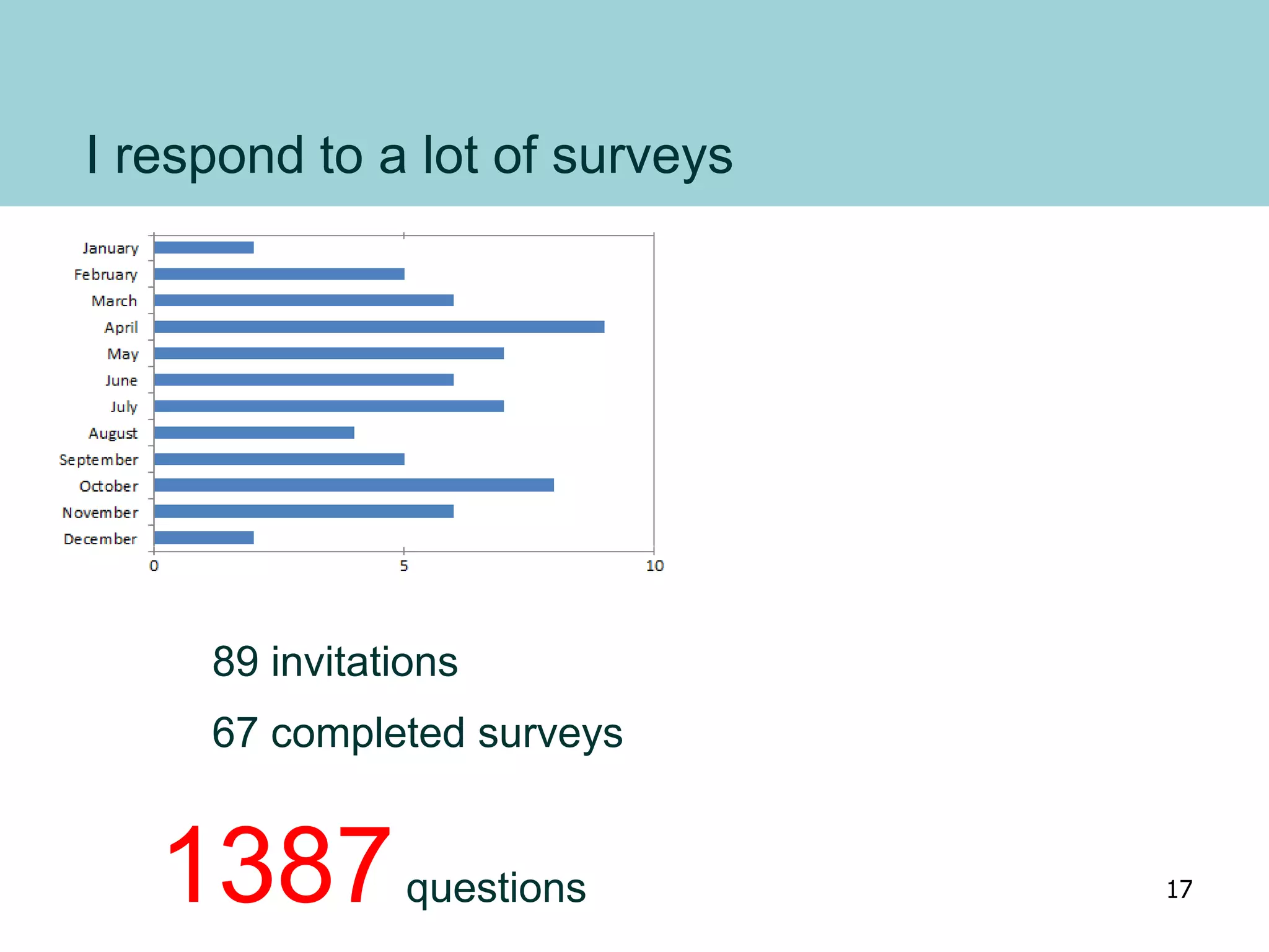 I respond to a lot of surveys
89 invitations
67 completed surveys
1387questions 17
 