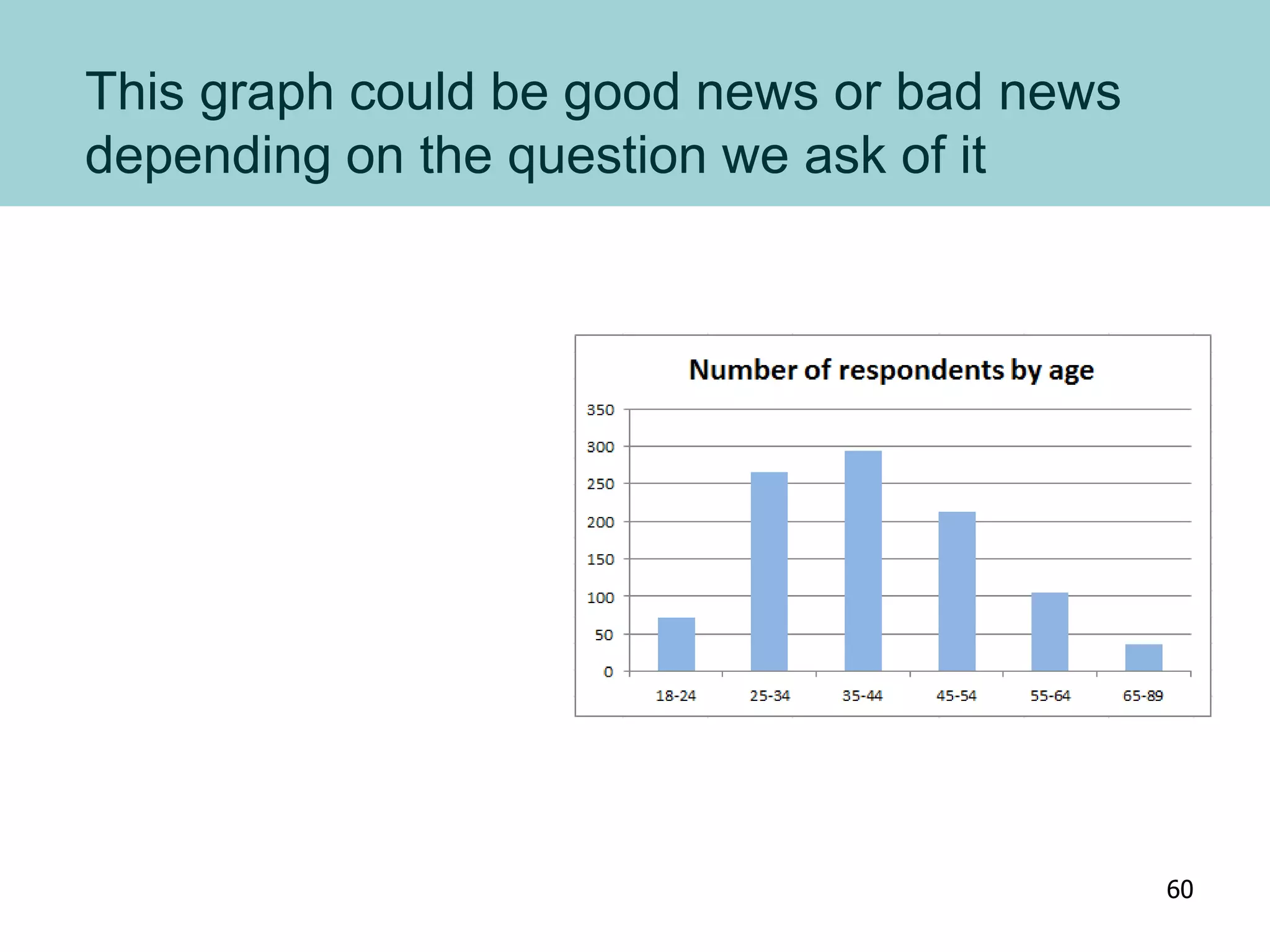 This graph could be good news or bad news
depending on the question we ask of it
60
 