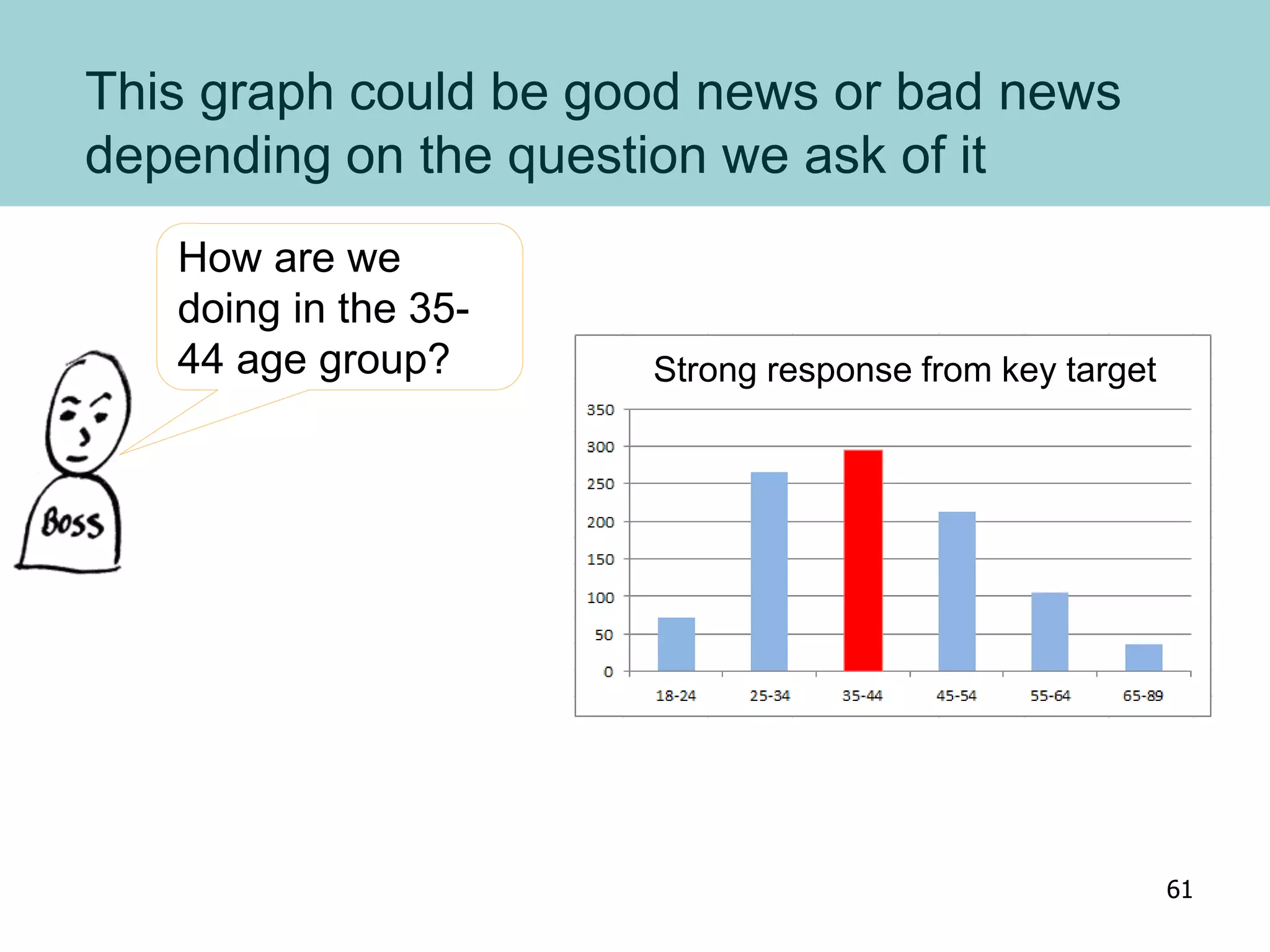 This graph could be good news or bad news
depending on the question we ask of it
How are we
doing in the 35-
44 age group? Strong response from key target
61
 