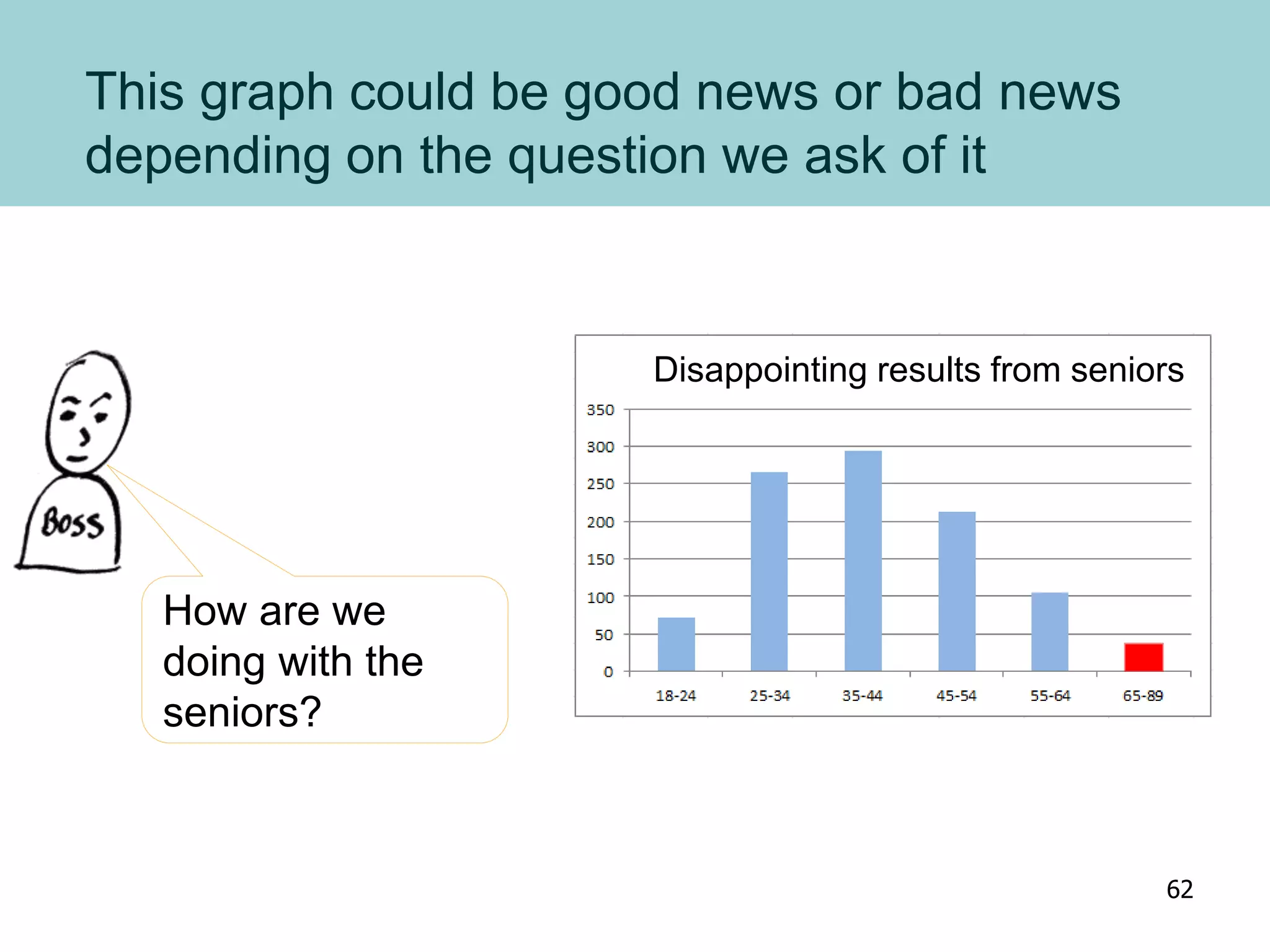 This graph could be good news or bad news
depending on the question we ask of it
How are we
doing with the
seniors?
Disappointing results from seniors
62
 