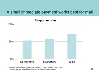 A small immediate payment works best for mail
0%
50%
100%
No incentive $300 lottery $2 bill
Response rates
Carlson, 1996 quoted in Dillman, D.A., Smyth, J. D. and Christian, L. M. (2009)
“Internet, Mail and Mixed Mode Surveys: The Tailored Design Method” 10
 
