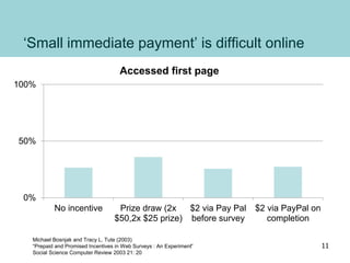 ‘Small immediate payment’ is difficult online
0%
50%
100%
No incentive Prize draw (2x
$50,2x $25 prize)
$2 via Pay Pal
before survey
$2 via PayPal on
completion
Accessed first page
Michael Bosnjak and Tracy L. Tute (2003)
“Prepaid and Promised Incentives in Web Surveys : An Experiment”
Social Science Computer Review 2003 21: 20
11
 