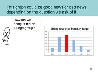 This graph could be good news or bad news
depending on the question we ask of it
How are we
doing in the 35-
44 age group? Strong response from key target
61
 