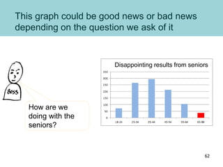 This graph could be good news or bad news
depending on the question we ask of it
How are we
doing with the
seniors?
Disappointing results from seniors
62
 