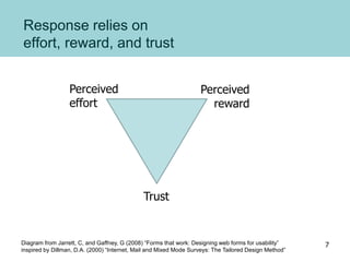 Response relies on
effort, reward, and trust
Trust
Perceived
effort
Perceived
reward
Diagram from Jarrett, C, and Gaffney, G (2008) “Forms that work: Designing web forms for usability”
inspired by Dillman, D.A. (2000) “Internet, Mail and Mixed Mode Surveys: The Tailored Design Method”
7
 