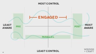 19
Most Control
Least Control
Most  
Aware
Least  
Aware
Pre
Parallel
Engaged
POST
wisdom  
+ craft
 