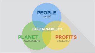 Sustainability
People
PROFITSPLANET
social
economicenvironment
 