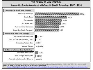 THE DESIGN TO WIN STRATEGY
Amount in Grants Associated with Specific Goal / Technology 2007 – 2010
Note: Foundations analyzed include Climateworks, Hewlett, Kresge, Packard, Energy, Seachange, McKight, and Oak. A total of $368 million was distributed
across 1248 grants; other programs and goals funded not shown, see full report.
Source: Nisbet, M.C. (2011). Climate Shift: Clear Vision for the Next Decade of Public Debate. Washington, DC: American University, School of Communication.
$0.45M
$1.9M
$3.8M
no funding
$0.2M
$1.2M
$2.4M
$4M
$29M
$29M
$32M
$33M
$39M
Promoting Social Justice & Equity
Protecting Public Health
Promoting Adaptation
Nuclear Energy
Evaluating Natural Gas
Role of Govt in Innovation / R&D
Evaluating Carbon Capture
Expanding Public Transport
Fuel Economy Standards
Int Agreement
Renewables
Cap & Trade
Efficiency Standards
Carbon Pricing & Soft Path Strategy
Innovation & Hard Path Strategy
Resilience & Human Security Strategy
 