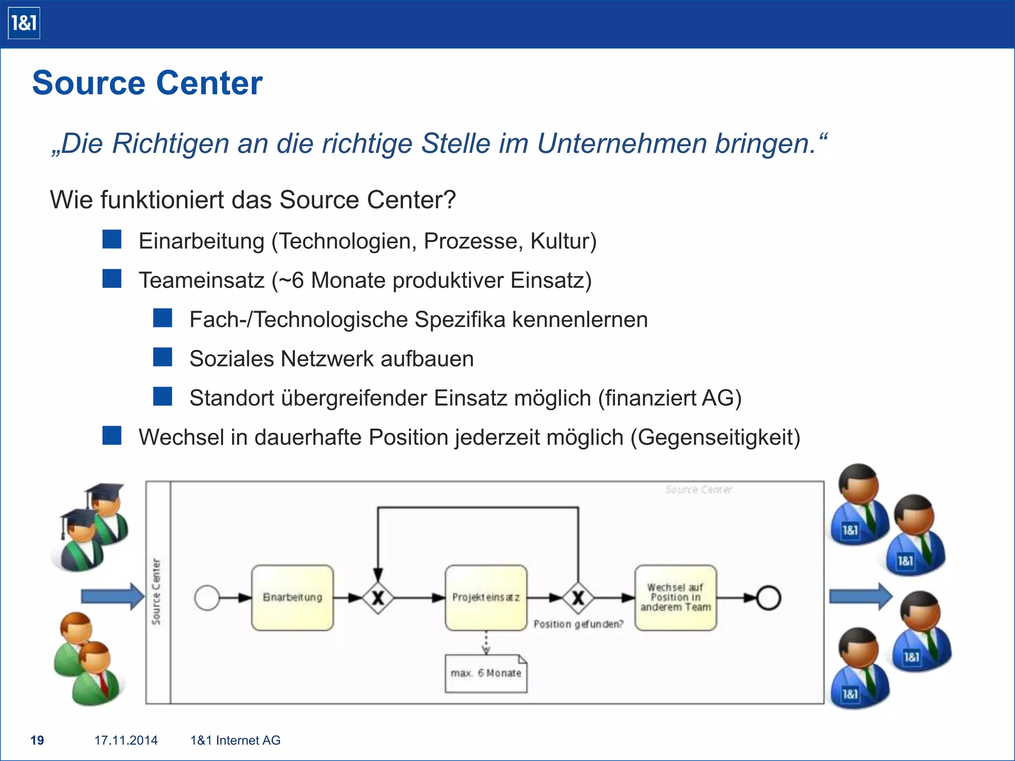 Source Center 
„Die Richtigen an die richtige Stelle im Unternehmen bringen.“ 
Wie funktioniert das Source Center? 
 Einarbeitung (Technologien, Prozesse, Kultur) 
 Teameinsatz (~6 Monate produktiver Einsatz) 
 Fach-/Technologische Spezifika kennenlernen 
 Soziales Netzwerk aufbauen 
 Standort übergreifender Einsatz möglich (finanziert AG) 
 Wechsel in dauerhafte Position jederzeit möglich (Gegenseitigkeit) 
19 17.11.2014 1&1 Internet AG 
 