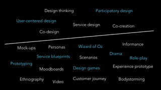 Design thinking
User-centered design

Participatory design

Service design

Co-creation

Co-design
Personas

Mock-ups

Ser...