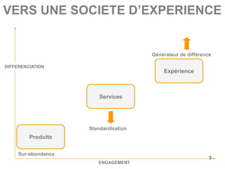 VERS UNE SOCIETE D’EXPERIENCE


                                       Générateur de différence

DIFFERENCIATION
                                           Expérience



                         Services




                     Standardisation
         Produits

     Sur-abondance
                                                              3
                        ENGAGEMENT
 