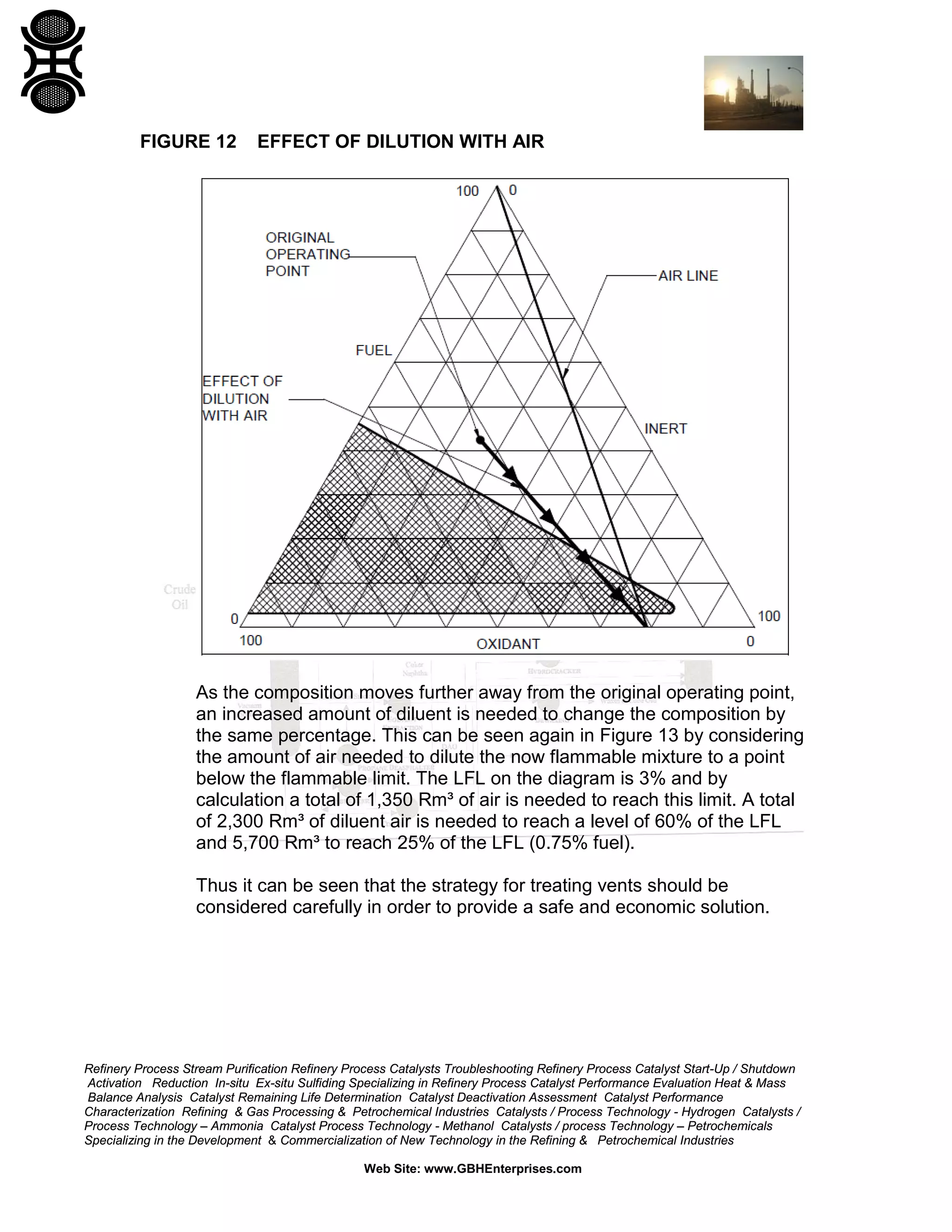 Refinery Process Stream Purification Refinery Process Catalysts Troubleshooting Refinery Process Catalyst Start-Up / Shutdown
Activation Reduction In-situ Ex-situ Sulfiding Specializing in Refinery Process Catalyst Performance Evaluation Heat & Mass
Balance Analysis Catalyst Remaining Life Determination Catalyst Deactivation Assessment Catalyst Performance
Characterization Refining & Gas Processing & Petrochemical Industries Catalysts / Process Technology - Hydrogen Catalysts /
Process Technology – Ammonia Catalyst Process Technology - Methanol Catalysts / process Technology – Petrochemicals
Specializing in the Development & Commercialization of New Technology in the Refining & Petrochemical Industries
Web Site: www.GBHEnterprises.com
FIGURE 12 EFFECT OF DILUTION WITH AIR
As the composition moves further away from the original operating point,
an increased amount of diluent is needed to change the composition by
the same percentage. This can be seen again in Figure 13 by considering
the amount of air needed to dilute the now flammable mixture to a point
below the flammable limit. The LFL on the diagram is 3% and by
calculation a total of 1,350 Rm³ of air is needed to reach this limit. A total
of 2,300 Rm³ of diluent air is needed to reach a level of 60% of the LFL
and 5,700 Rm³ to reach 25% of the LFL (0.75% fuel).
Thus it can be seen that the strategy for treating vents should be
considered carefully in order to provide a safe and economic solution.
 