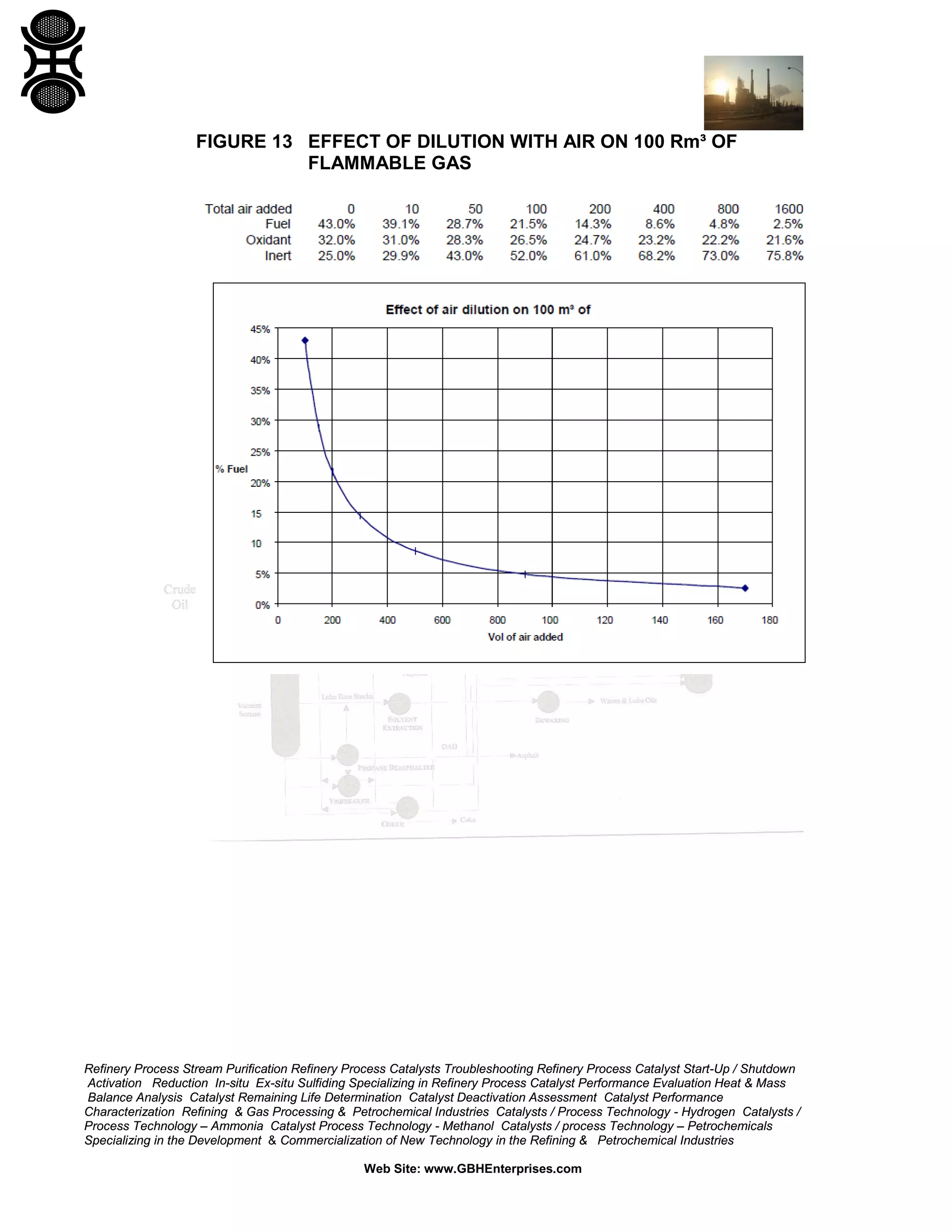 Refinery Process Stream Purification Refinery Process Catalysts Troubleshooting Refinery Process Catalyst Start-Up / Shutdown
Activation Reduction In-situ Ex-situ Sulfiding Specializing in Refinery Process Catalyst Performance Evaluation Heat & Mass
Balance Analysis Catalyst Remaining Life Determination Catalyst Deactivation Assessment Catalyst Performance
Characterization Refining & Gas Processing & Petrochemical Industries Catalysts / Process Technology - Hydrogen Catalysts /
Process Technology – Ammonia Catalyst Process Technology - Methanol Catalysts / process Technology – Petrochemicals
Specializing in the Development & Commercialization of New Technology in the Refining & Petrochemical Industries
Web Site: www.GBHEnterprises.com
FIGURE 13 EFFECT OF DILUTION WITH AIR ON 100 Rm³ OF
FLAMMABLE GAS
 