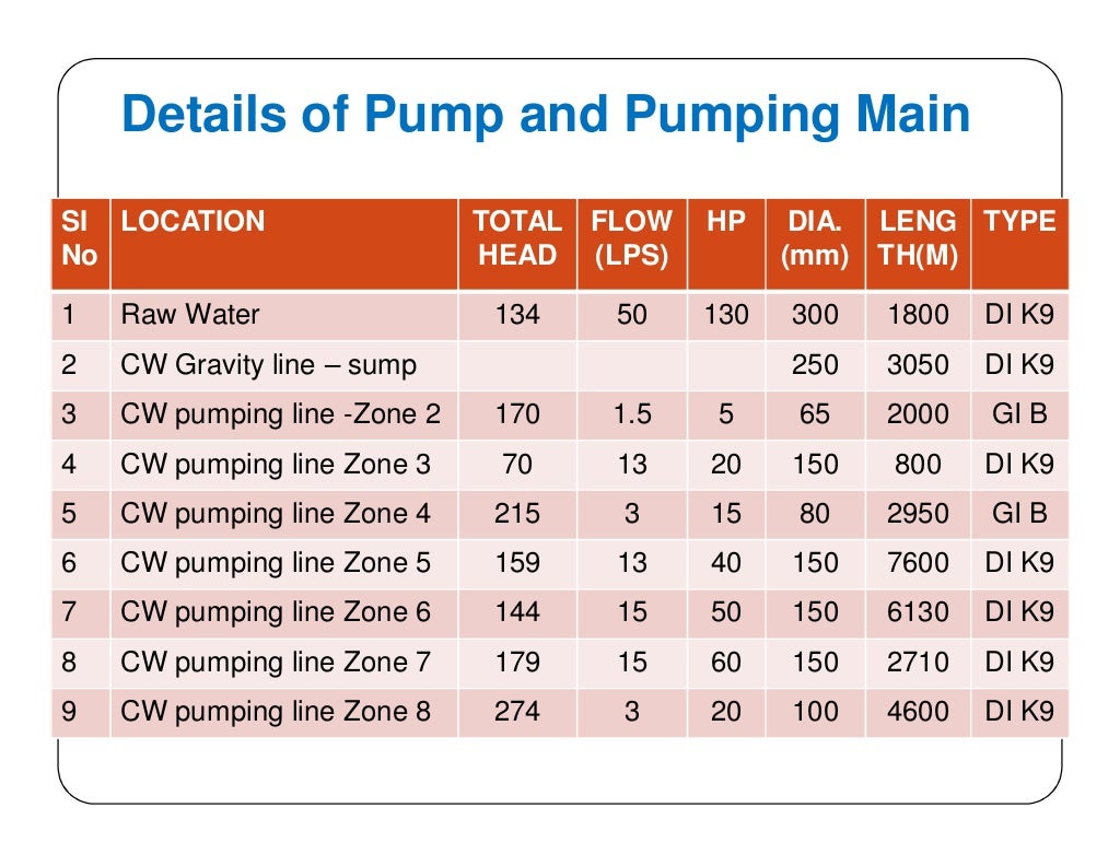 Design water supply scheme