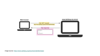 image source: https://www.dartlang.org/docs/tutorials/fetchdata/ 
 