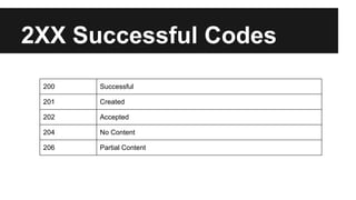 2XX Successful Codes 
200 Successful 
201 Created 
202 Accepted 
204 No Content 
206 Partial Content 
 