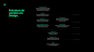 Estágio 
Designers cursando universidade ou
curso profissionalizante
Designer Jr.—Sr. 
Designers formados/profissionais  
(Produto, pesquisa, projeto, arte)
Design Lead 
Designers Srs. em cargos de
liderança e coaching
Design Manager/Art Director 
Designers que lideram os times de
design e arte em suas áreas
Design Specialist 
Designers muito experientes que são os
‘papas’ de um específico skill
Design Director 
Designers que lideram a disciplina
design por toda empresa/áreas
VP Design 
Executivo responsável por estruturar
toda visão de design da empresa
Design Advisor 
Masters de uma área específica do
design que se tornam executivos e
advisors do board
Chief Design Officer 
Executivo responsável por fazer design
uma arma para expansão do negócio e
relacionamento com investidores
1-8 anos de experiência
8-10 anos de experiência
10-15 anos de experiência
15-18 anos de experiência
20+ anos de experiência
Estrutura de
carreira em
Design.
 
