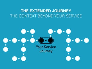 THE EXTENDED JOURNEY 
THE CONTEXT BEYOND YOUR SERVICE 
Your Service 
Journey 
 