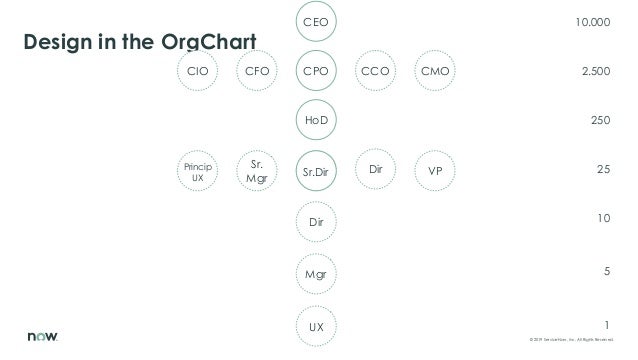 Servicenow Org Chart