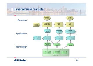 Design your Business, Model your Architecture (presentation by Marc ...