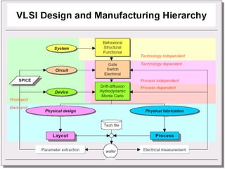Design your career in VLSI | PPTX