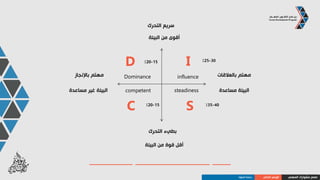 ‫المهني‬ ‫مشوارك‬ ‫صمم‬‫الذاتي‬ ‫الوعي‬‫النمط‬D
‫النمط‬
“ D ”
‫شعارهم‬:‫بسرعة‬ ‫العمل‬
‫القوة‬ ‫نقطة‬:‫سريعة‬ ‫قرارات‬ ‫اتخاذ‬
‫الضعف‬ ‫نقطة‬:‫الصبر‬ ‫قلة‬
‫األساسية‬ ‫المقدرة‬:‫القيادة‬
‫األولويات‬:‫األهداف‬
‫التحفيز‬ ‫مفتاح‬:‫التنافس‬
 