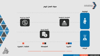 ‫المنظمات‬ ‫في‬ ‫الرئيسة‬ ‫األدوار‬
‫البشرية‬ ‫الموارد‬–‫االستراتيجية‬ ‫اإلدارة‬
‫والتكنولوجيا‬ ‫البيانات‬ ‫وتحليل‬ ‫المعلومات‬ ‫أنظمة‬
‫والمشتريات‬ ‫والقانونية‬ ‫اإلدارية‬ ‫األمور‬
‫العامة‬ ‫والعالقات‬ ‫والبيع‬ ‫التسويق‬
‫والمالية‬ ‫المحاسبة‬
‫التوريد‬ ‫التقديم‬‫العمليات‬
‫المهني‬ ‫مشوارك‬ ‫صمم‬‫العمل‬ ‫سوق‬ ‫بنية‬‫المنظمات‬ ‫في‬ ‫الرئيسة‬ ‫األدوار‬
 