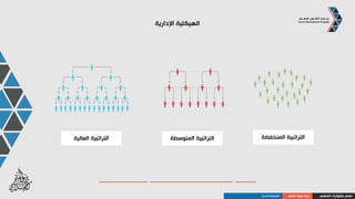 ‫المنظمات‬ ‫في‬ ‫األعمال‬
‫المهني‬ ‫مشوارك‬ ‫صمم‬‫العمل‬ ‫سوق‬ ‫بنية‬‫المنظمات‬ ‫في‬ ‫األعمال‬
‫تنجـــز‬ ‫كيف‬
‫في‬ ‫األعمال‬
‫المنظمات؟‬
‫العمل‬ ‫مجاالت‬
‫اإلنتاجية‬
•‫التوريد‬
•‫العمليات‬
•‫التقديم‬
‫العمل‬ ‫مجاالت‬
‫الداعمة‬
•،‫األفراد‬ ‫شؤون‬ ‫إدارة‬
•‫لمعلومات‬ ‫نظم‬ ‫إدارة‬
•‫اإلدارية‬ ‫الشؤون‬
•‫التزويد‬ ‫سسلة‬ ‫إدارة‬
•‫المحاسبة‬‫والمالية‬
•‫والبيع‬ ‫التسويق‬
‫العليا‬ ‫اإلدارة‬
‫إدارة‬ ‫مجلس‬
‫تنفيذي‬ ‫فريق‬
‫اإلدارة‬‫الوسطى‬
‫مدراء‬
‫مشرفون‬
‫األول‬ ‫الصف‬ ‫موظفو‬
‫الداخلية‬ ‫الخدمات‬ ‫مقدمو‬
‫والخارجية‬
‫اإلدارية‬‫والتبعية‬‫المسؤولية‬‫عالقات‬
 