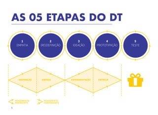 5
AS 05 ETAPAS DO DT
EMPATIA
INSPIRAÇÃO
PENSAMENTO
DIVERGENTE
PENSAMENTO
CONVERGENTE
SÍNTESE EXPERIMENTAÇÃO ENTREGA
(RE)DEFINIÇÃO IDEAÇÃO PROTOTIPAÇÃO TESTE
1 2 3 4 5
 